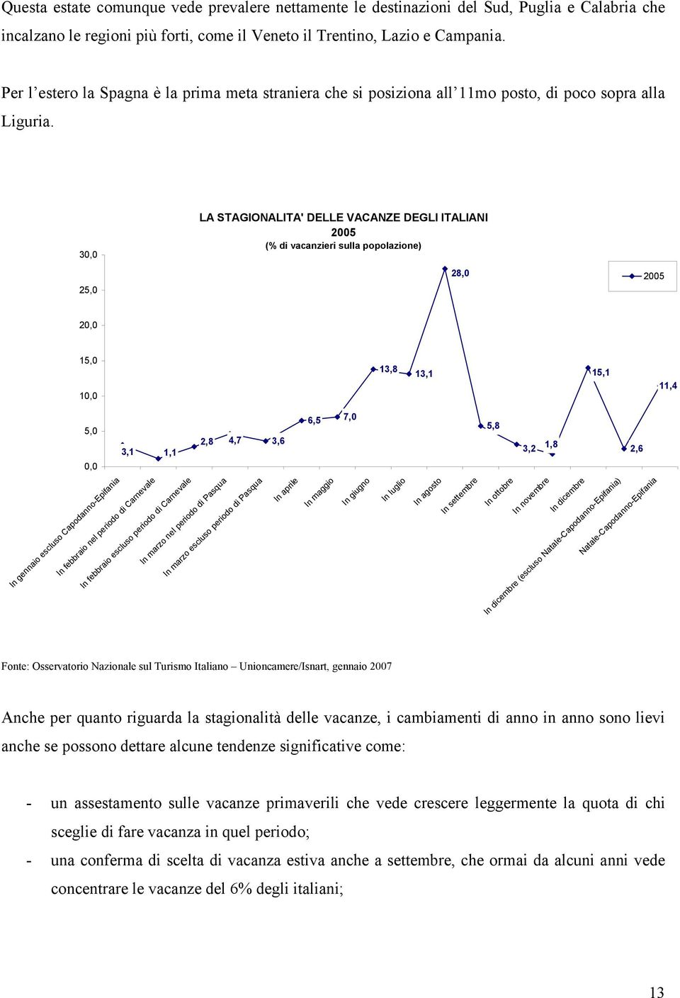 30,0 25,0 LA STAGIONALITA' DELLE VACANZE DEGLI ITALIANI 2005 (% di vacanzieri sulla popolazione) 28,0 2005 20,0 15,0 10,0 13,8 13,1 15,1 11,4 5,0 0,0 3,1 1,1 2,8 4,7 3,6 6,5 7,0 5,8 3,2 1,8 2,6 In