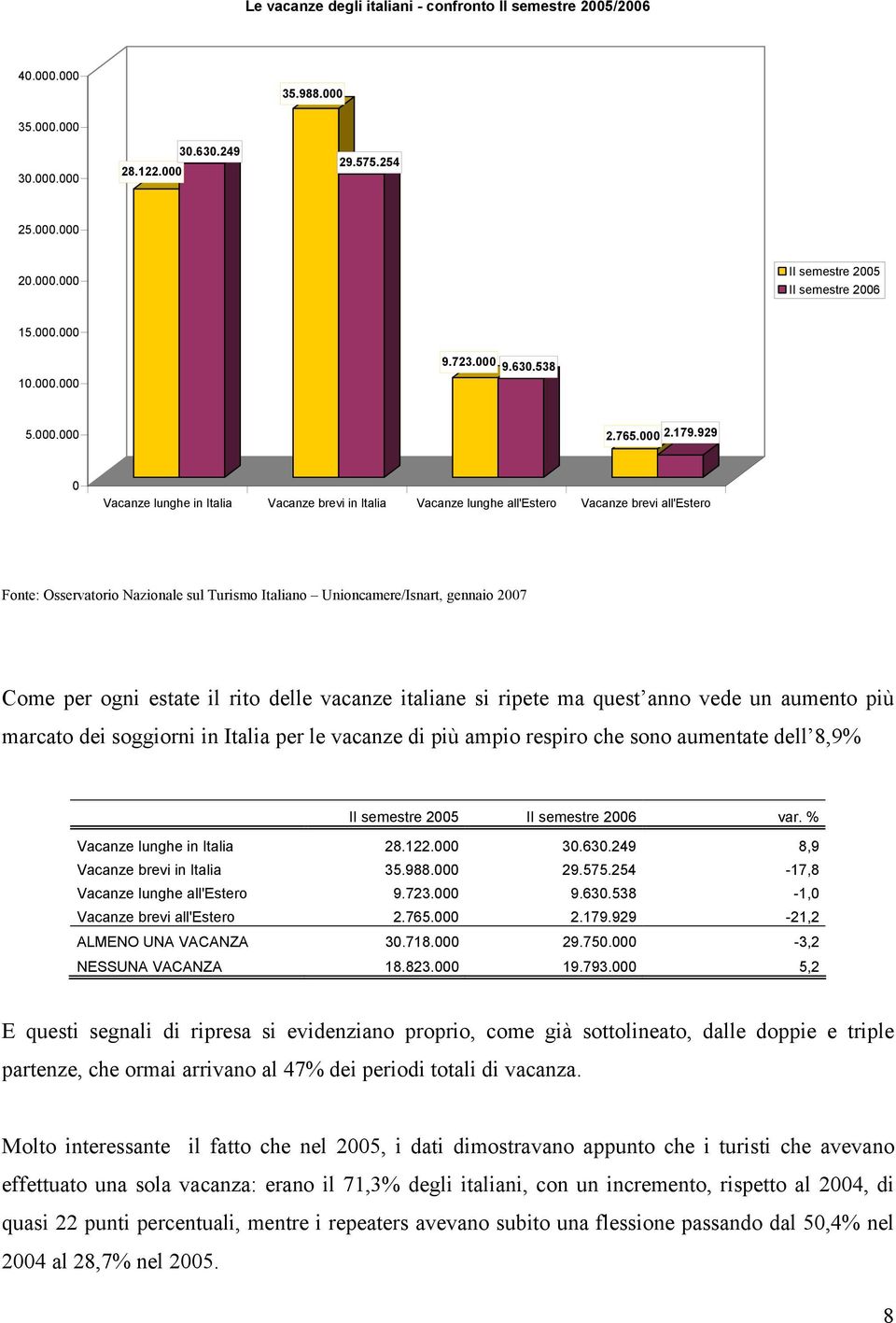 929 0 Vacanze lunghe in Italia Vacanze brevi in Italia Vacanze lunghe all'estero Vacanze brevi all'estero Come per ogni estate il rito delle vacanze italiane si ripete ma quest anno vede un aumento