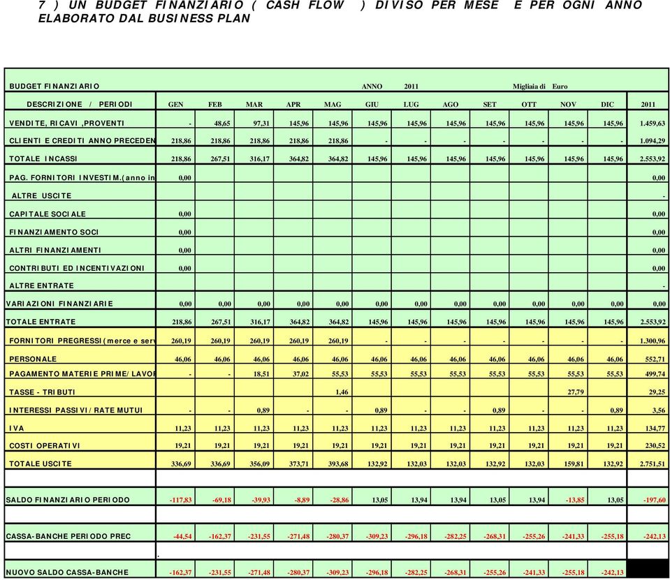 459,63 CLIENTI E CREDITI ANNO PRECEDEN 218,86 218,86 218,86 218,86 218,86 - - - - - - - 1.094,29 TOTALE INCASSI 218,86 267,51 316,17 364,82 364,82 145,96 145,96 145,96 145,96 145,96 145,96 145,96 2.