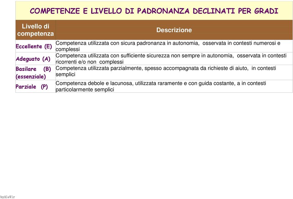 osservata in contesti Adeguato (A) ricorrenti e/o non complessi (B) Competenza utilizzata parzialmente, spesso accompagnata da richieste di