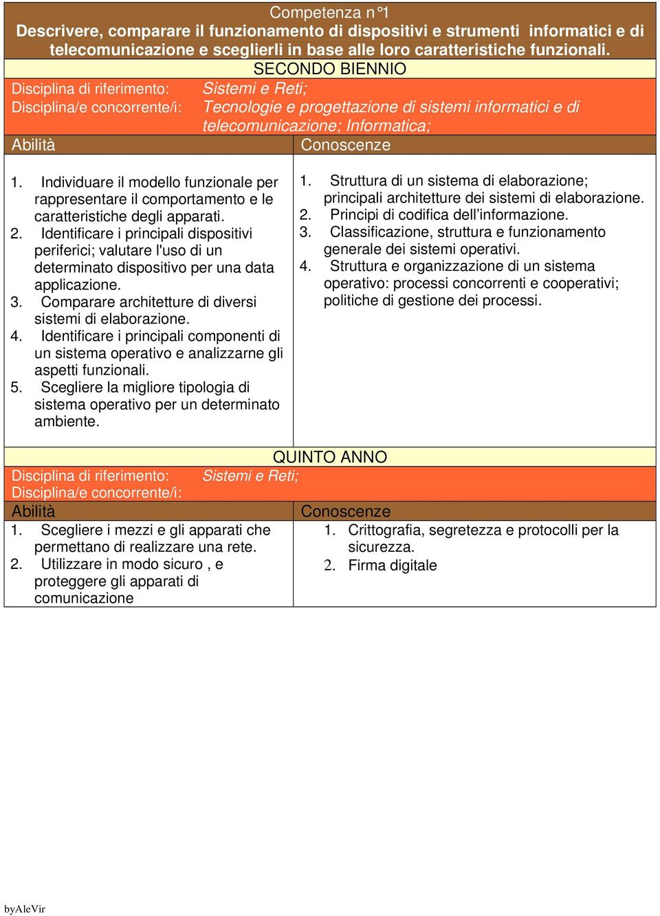 Individuare il modello funzionale per rappresentare il comportamento e le caratteristiche degli apparati. 2.