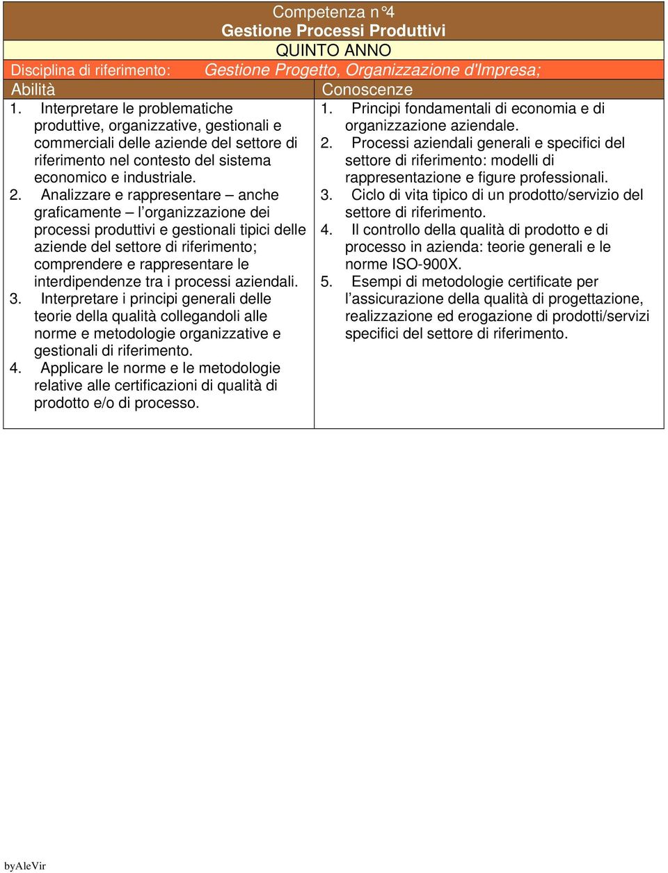 Analizzare e rappresentare anche graficamente l organizzazione dei processi produttivi e gestionali tipici delle aziende del settore di riferimento; comprendere e rappresentare le interdipendenze tra