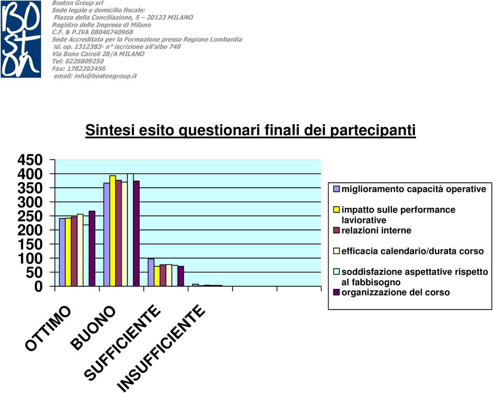 impatto sulle performance laviorative relazioni interne efficacia