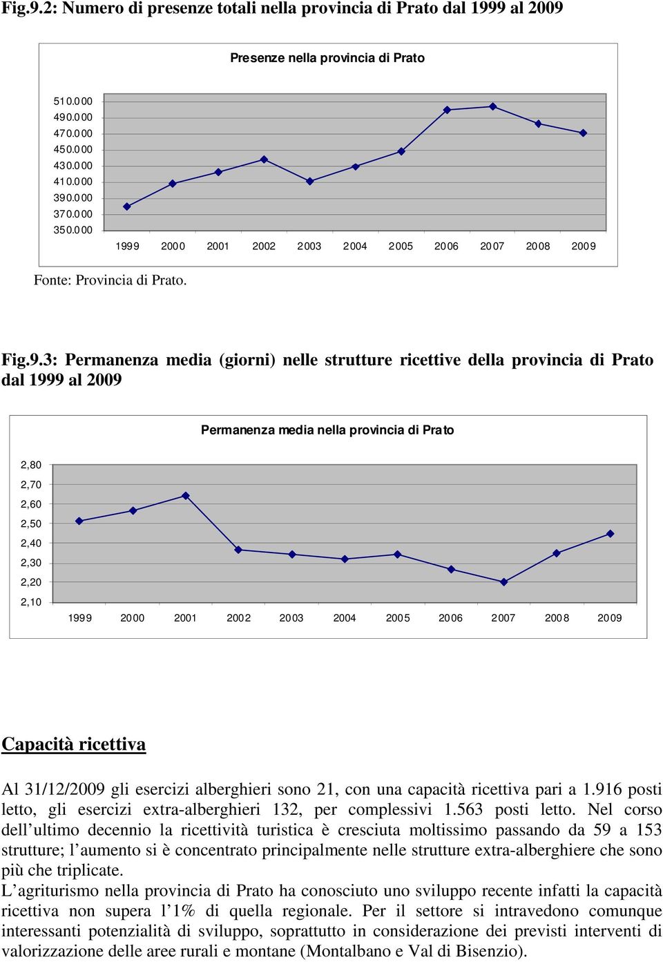 9 2000 2001 2002 2003 2004 2005 2006 2007 2008 2009 Fonte: Provincia di Prato. Fig.9.3: Permanenza media (giorni) nelle strutture ricettive della provincia di Prato dal 1999 al 2009 Permanenza media