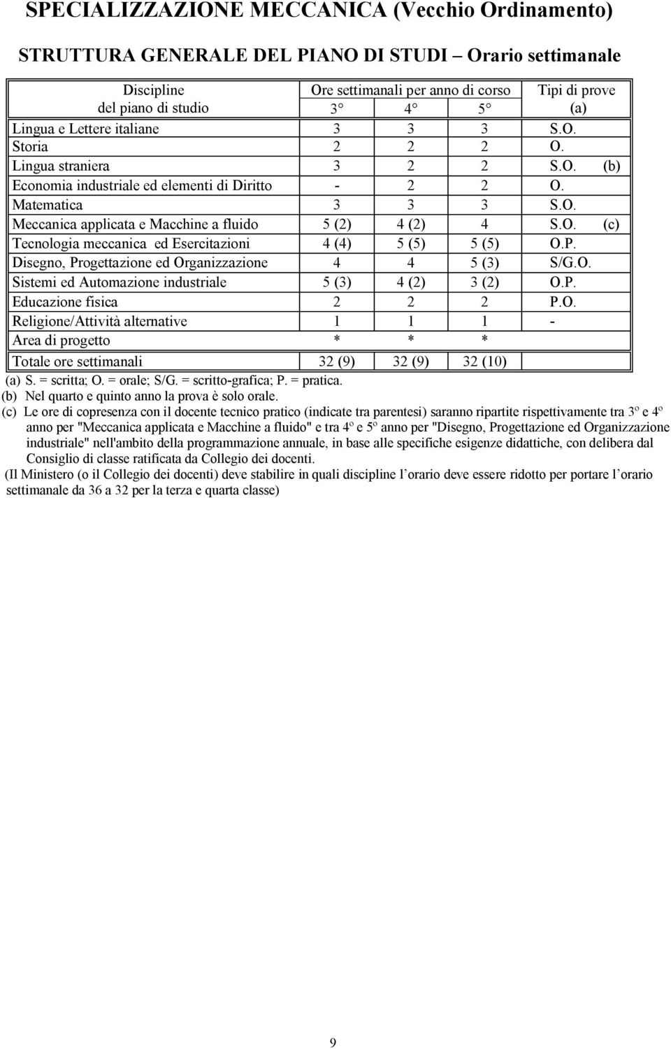 O. (c) Tecnologia meccanica ed Esercitazioni 4 (4) 5 (5) 5 (5) O.P. Disegno, Progettazione ed Organizzazione 4 4 5 (3) S/G.O. industr. Sistemi ed Automazione industriale 5 (3) 4 (2) 3 (2) O.P. (c) Educazione fisica 2 2 2 P.