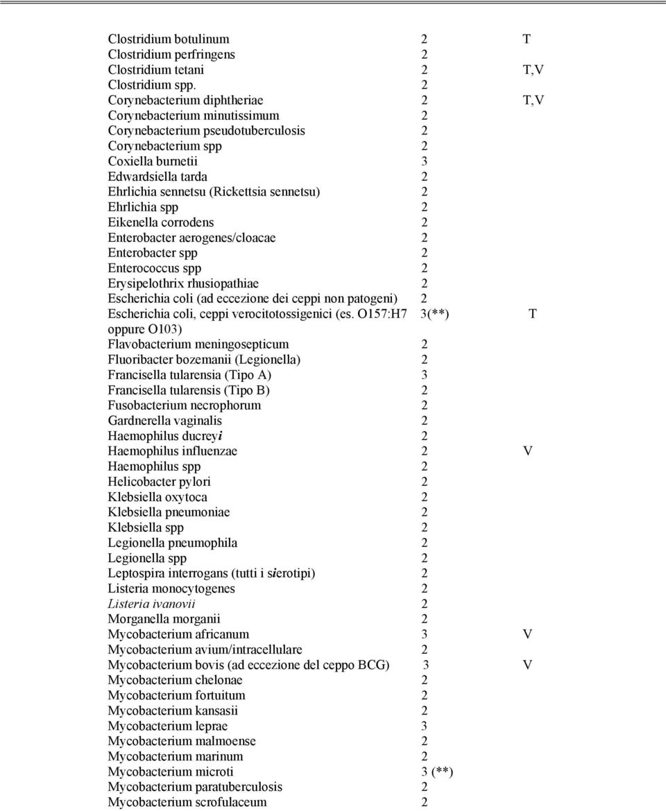 sennetsu) 2 Ehrlichia spp 2 Eikenella corrodens 2 Enterobacter aerogenes/cloacae 2 Enterobacter spp 2 Enterococcus spp 2 Erysipelothrix rhusiopathiae 2 Escherichia coli (ad eccezione dei ceppi non