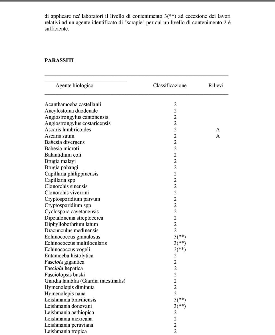 suum 2 A Babesia divergens 2 Babesia microti 2 Balantidium coli 2 Brugia malayi 2 Brugia pahangi 2 Capillaria philippinensis 2 Capillaria spp 2 Clonorchis sinensis 2 Clonorchis viverrini 2