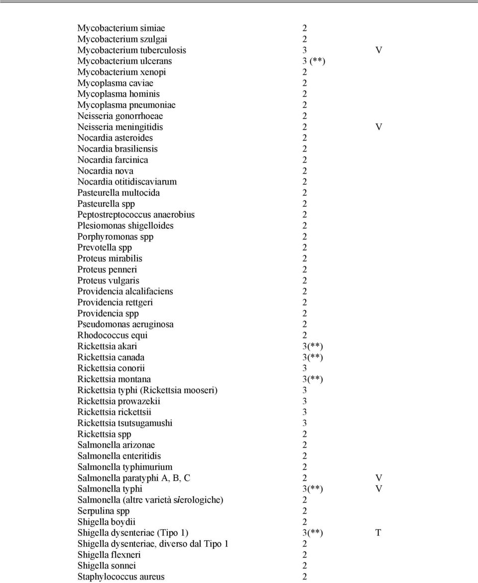 spp 2 Peptostreptococcus anaerobius 2 Plesiomonas shigelloides 2 Porphyromonas spp 2 Prevotella spp 2 Proteus mirabilis 2 Proteus penneri 2 Proteus vulgaris 2 Providencia alcalifaciens 2 Providencia