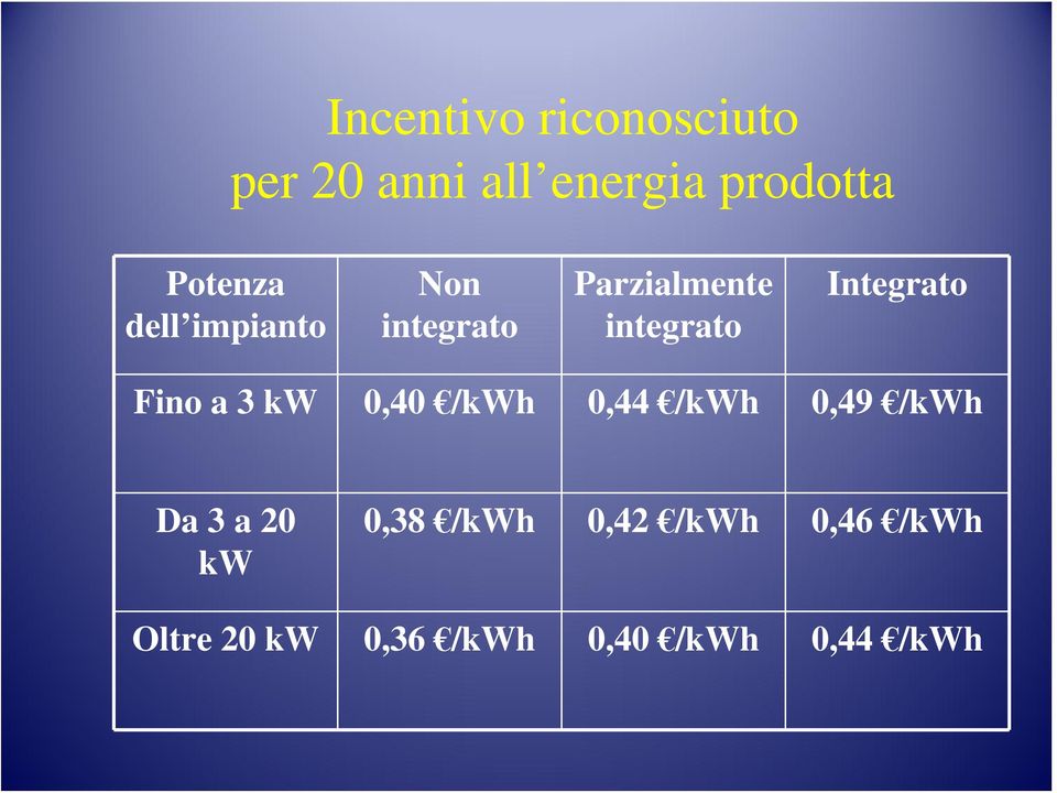 Integrato Fino a 3 kw 0,40 /kwh 0,44 /kwh 0,49 /kwh Da 3 a 20