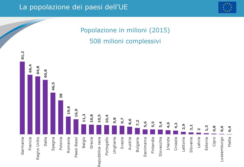 Popolazione in