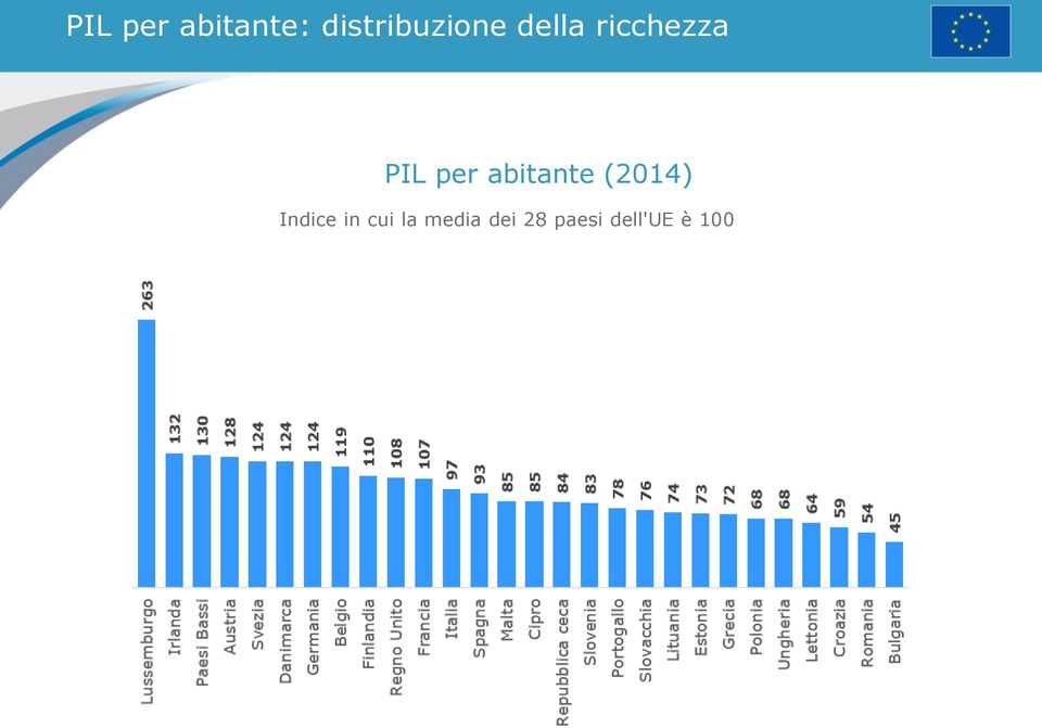 PIL per abitante (2014) Indice