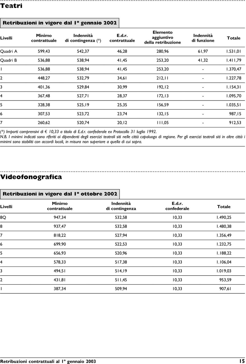 035,51 6 307,53 523,72 23,74 132,15-987,15 7 260,62 520,74 20,12 111,05-912,53 (*) Importi comprensivi di E 10,33 a titolo di ex Protocollo 31 luglio 1992. N.B.