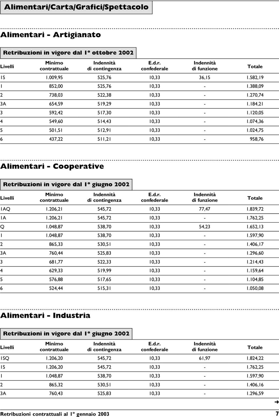 024,75 6 437,22 511,21 10,33-958,76 Alimentari - Cooperative Retribuzioni in vigore dal 1º giugno 2002 1AQ 1.206,21 545,72 10,33 77,47 1.839,72 1A 1.206,21 545,72 10,33-1.762,25 Q 1.