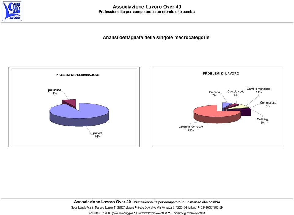 sesso 7% Precario 7% Cambio sede 4% Cambio mansione