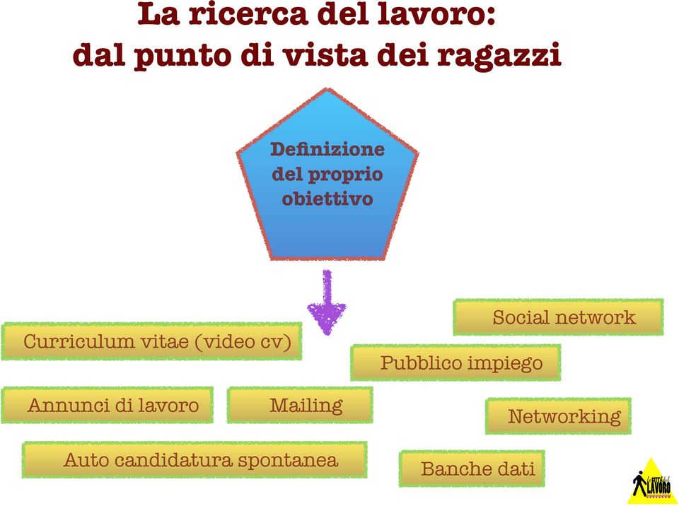 obiettivo Curriculum vitae (video cv) Pubblico impiego