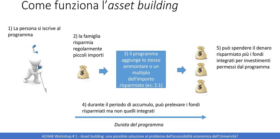 2:1) 5) può spendere il denaro risparmiato più i fondi integrati per investimenti permessi dal programma 4)