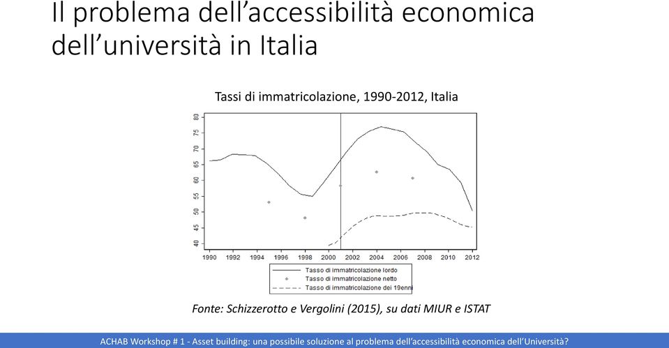 immatricolazione, 1990-2012, Italia Fonte: