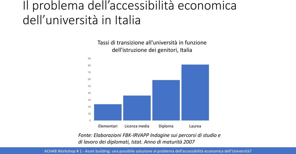 genitori, Italia Elementari Licenza media Diploma Laurea Fonte: Elaborazioni