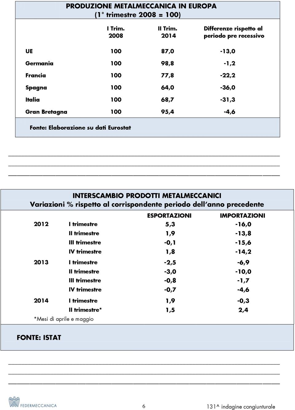 95,4-4,6 Fonte: Elaborazione su dati Eurostat INTERSCAMBIO PRODOTTI METALMECCANICI Variazioni % rispetto al corrispondente periodo dell anno precedente ESPORTAZIONI