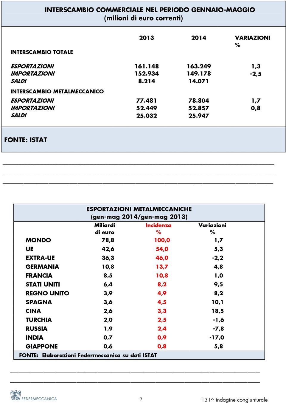 947 FONTE: ISTAT ESPORTAZIONI METALMECCANICHE (gen-mag 2014/gen-mag 2013) Miliardi di euro Incidenza % Variazioni % MONDO 78,8 100,0 1,7 UE 42,6 54,0 5,3 EXTRA-UE 36,3 46,0-2,2 GERMANIA