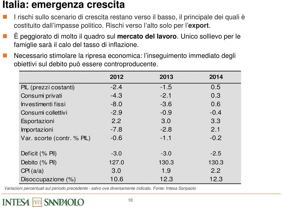 Necessario stimolare la ripresa economica: l inseguimento immediato degli obiettivi sul debito può essere controproducente. 2012 2013 2014 PIL (prezzi costanti) -2.4-1.5 0.5 Consumi privati -4.3-2.