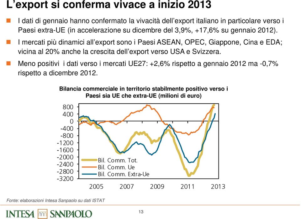 Meno positivi i dati verso i mercati UE27: +2,6% rispetto a gennaio 2012 ma -0,7% rispetto a dicembre 2012.