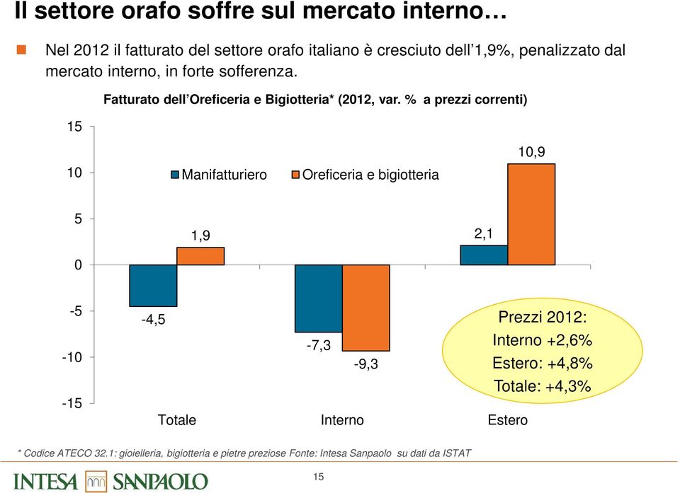 % a prezzi correnti) 10 Manifatturiero Oreficeria e bigiotteria 10,9 5 0 1,9 2,1-5 -10-15 -4,5 Prezzi 2012: -7,3 Interno +2,6%