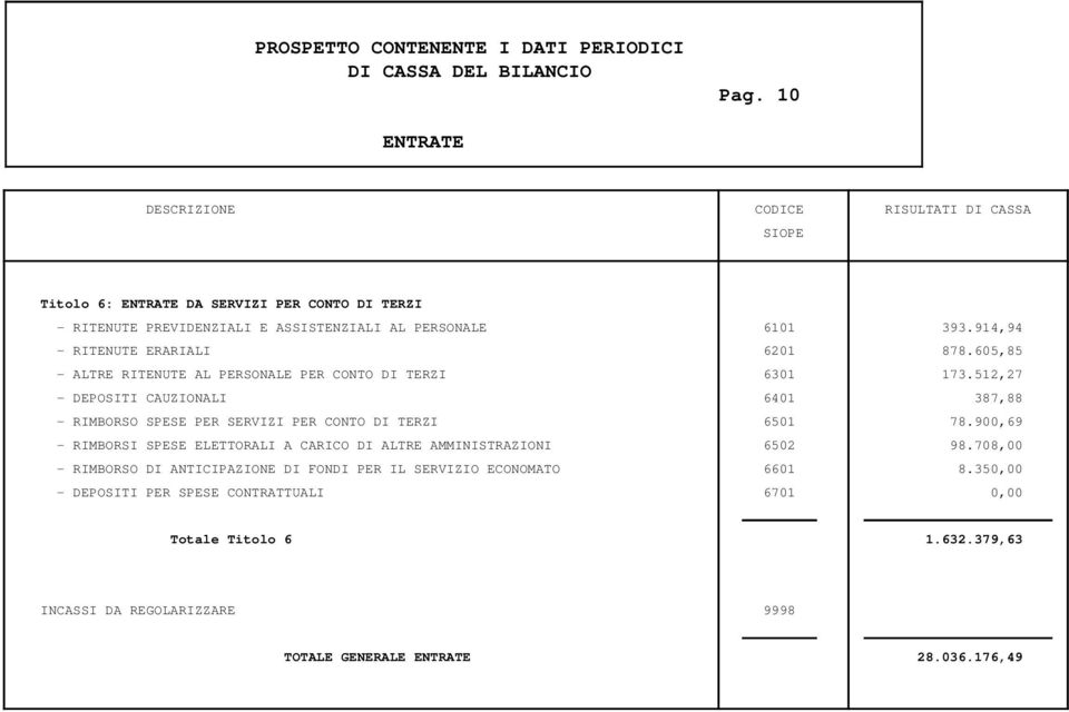 512,27 - DEPOSITI CAUZIONALI 6401 387,88 - RIMBORSO SPESE PER SERVIZI PER CONTO DI TERZI 6501 78.