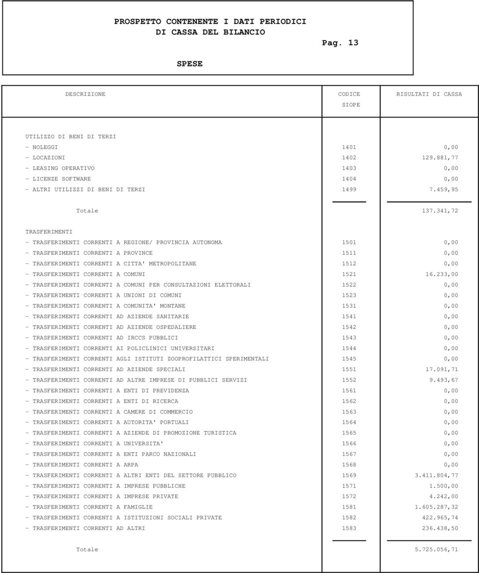 341,72 TRASFERIMENTI - TRASFERIMENTI CORRENTI A REGIONE/ PROVINCIA AUTONOMA 1501 0,00 - TRASFERIMENTI CORRENTI A PROVINCE 1511 0,00 - TRASFERIMENTI CORRENTI A CITTA' METROPOLITANE 1512 0,00 -