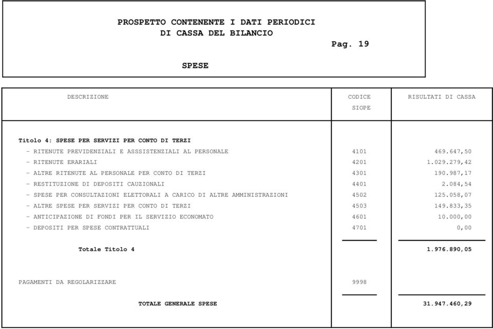 084,54 - SPESE PER CONSULTAZIONI ELETTORALI A CARICO DI ALTRE AMMINISTRAZIONI 4502 125.058,07 - ALTRE SPESE PER SERVIZI PER CONTO DI TERZI 4503 149.