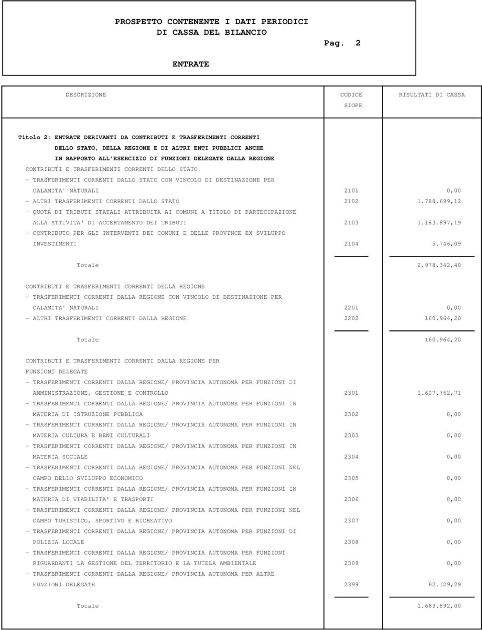 2102 1.788.699,12 - QUOTA DI TRIBUTI STATALI ATTRIBUITA AI COMUNI A TITOLO DI PARTECIPAZIONE ALLA ATTIVITA' DI ACCERTAMENTO DEI TRIBUTI 2103 1.183.