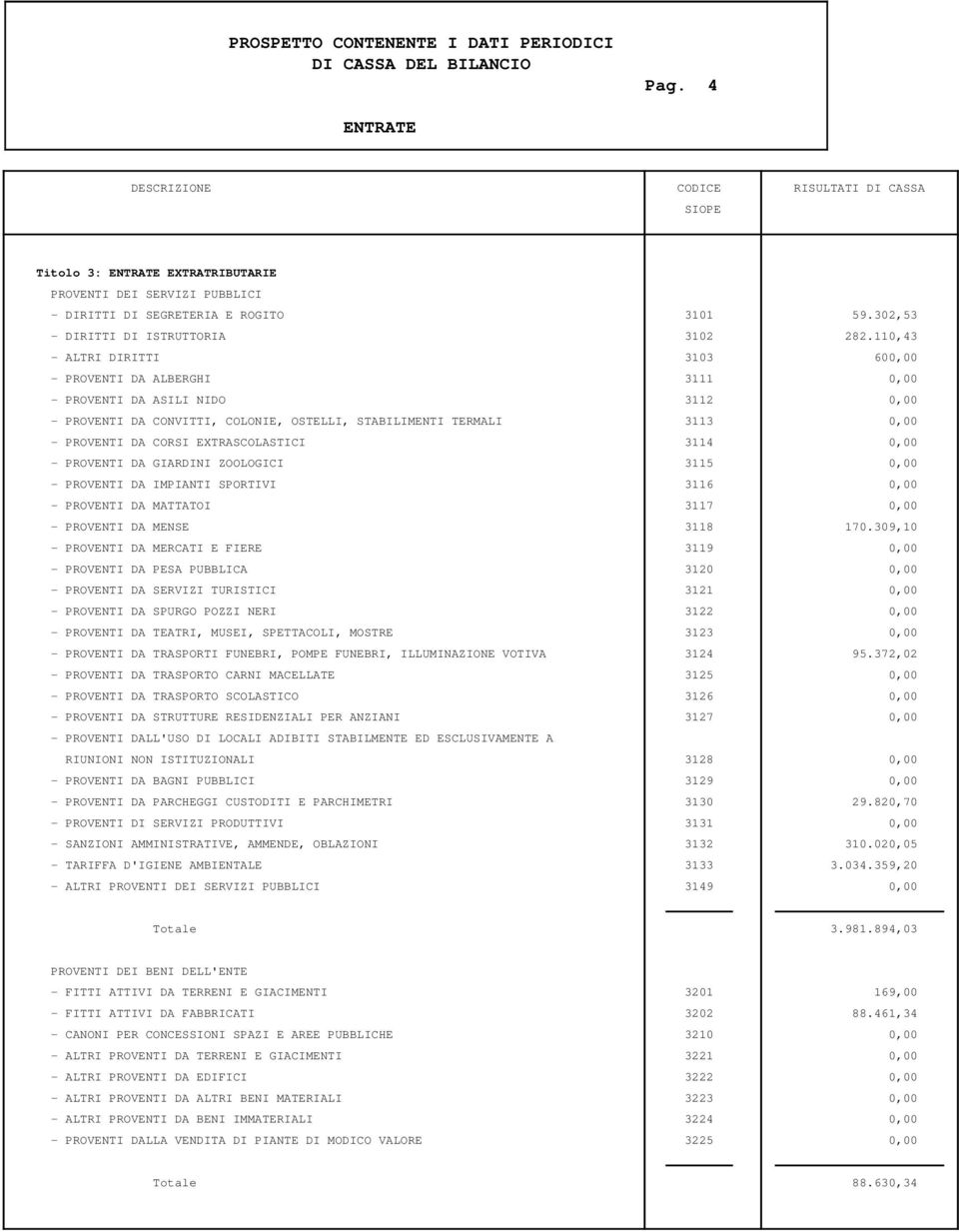 EXTRASCOLASTICI 3114 0,00 - PROVENTI DA GIARDINI ZOOLOGICI 3115 0,00 - PROVENTI DA IMPIANTI SPORTIVI 3116 0,00 - PROVENTI DA MATTATOI 3117 0,00 - PROVENTI DA MENSE 3118 170.