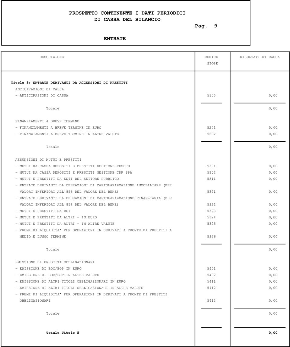 GESTIONE CDP SPA 5302 0,00 - MUTUI E PRESTITI DA ENTI DEL SETTORE PUBBLICO 5311 0,00 - ENTRATE DERIVANTI DA OPERAZIONI DI CARTOLARIZZAZIONE IMMOBILIARE (PER VALORI INFERIORI ALL'85% DEL VALORE DEL