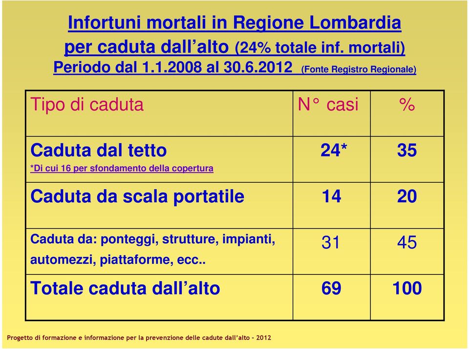 2012 (Fonte Registro Regionale) Tipo di caduta N casi % Caduta dal tetto *Di cui 16 per