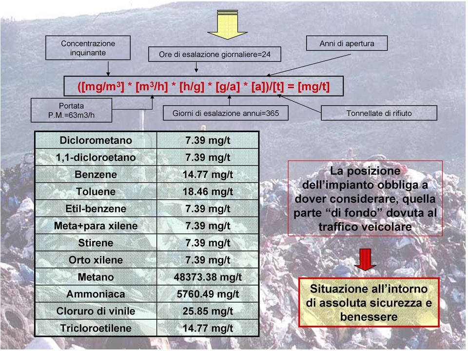 Orto xilene Metano Ammoniaca Cloruro di vinile Tricloroetilene 7.39 mg/t 7.39 mg/t 14.77 mg/t 18.46 mg/t 7.39 mg/t 7.39 mg/t 7.39 mg/t 7.39 mg/t 48373.38 mg/t 5760.49 mg/t 25.