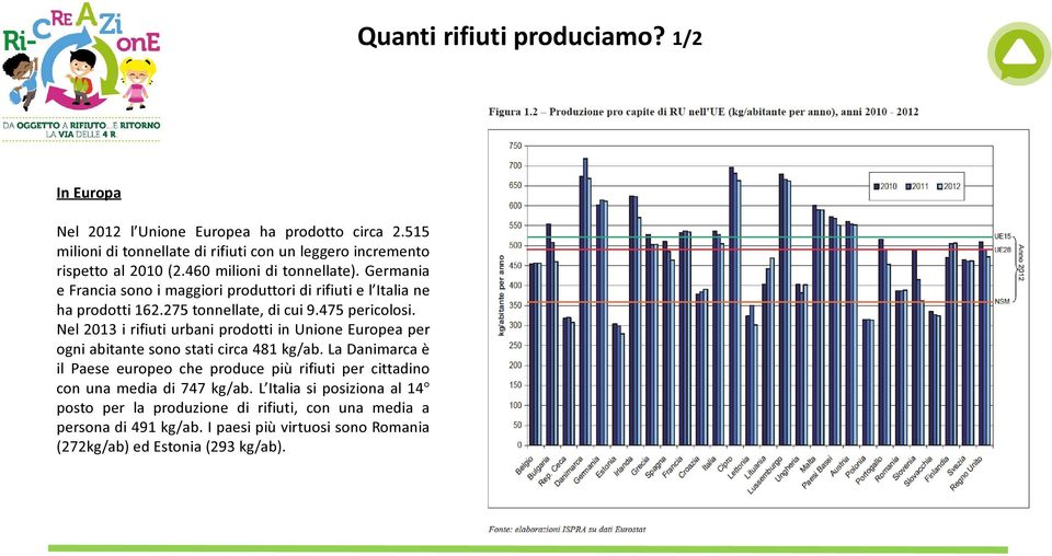 Nel 2013 i rifiuti urbani prodotti in Unione Europea per ogni abitante sono stati circa 481 kg/ab.