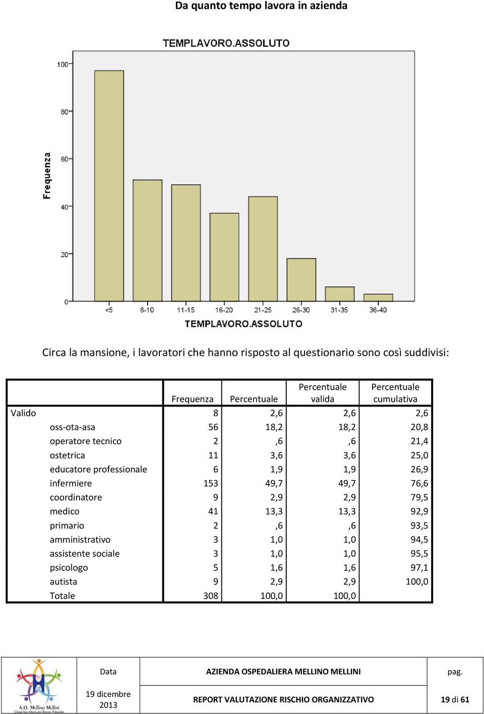 educatore professionale 6 1,9 1,9 26,9 infermiere 153 49,7 49,7 76,6 coordinatore 9 2,9 2,9 79,5 medico 41 13,3 13,3 92,9 primario 2,6,6 93,5