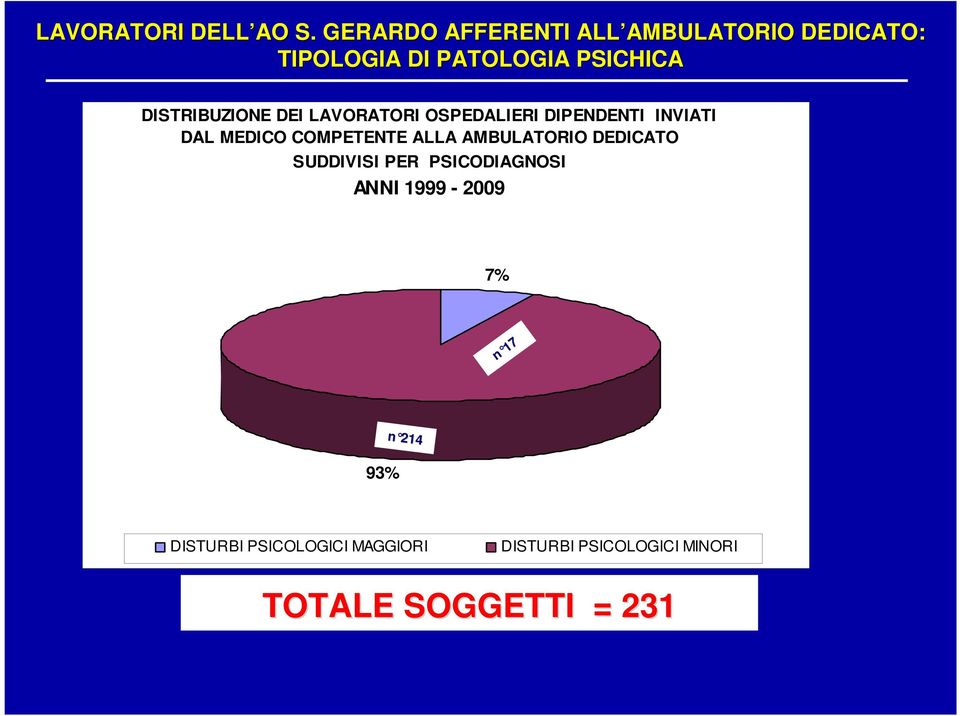 DISTRIBUZIONE DEI LAVORATORI OSPEDALIERI DIPENDENTI INVIATI DAL MEDICO COMPETENTE ALLA