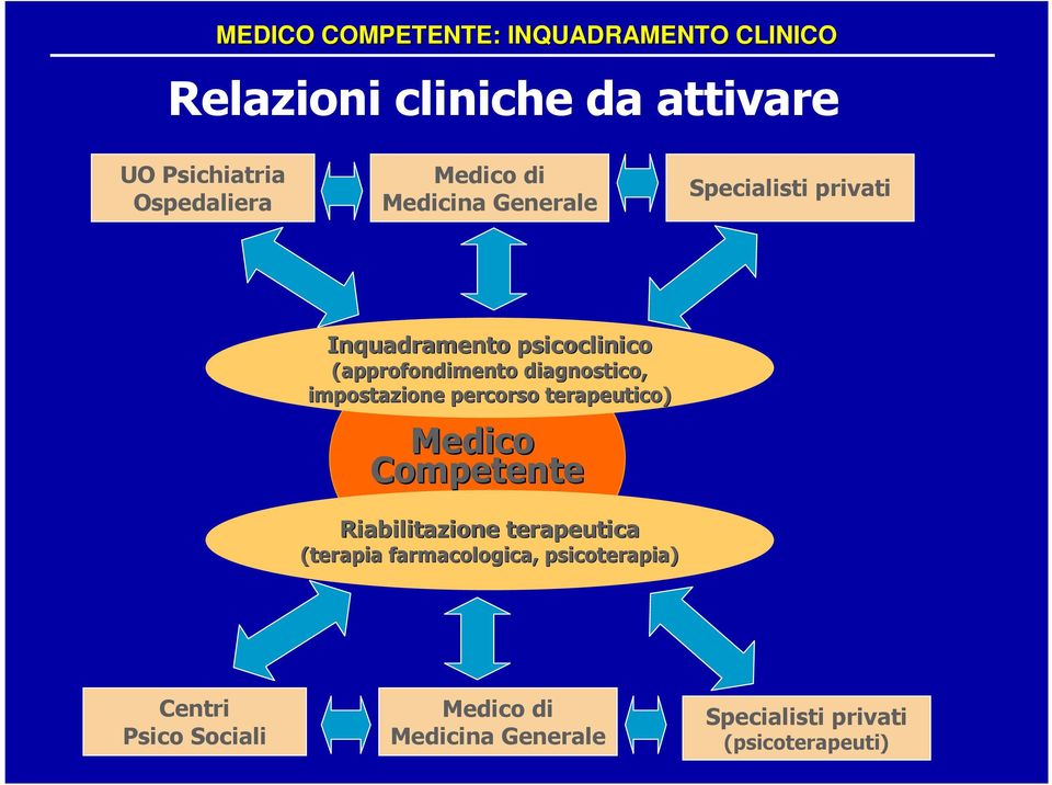 diagnostico, impostazione percorso terapeutico) Medico Competente Riabilitazione terapeutica (terapia