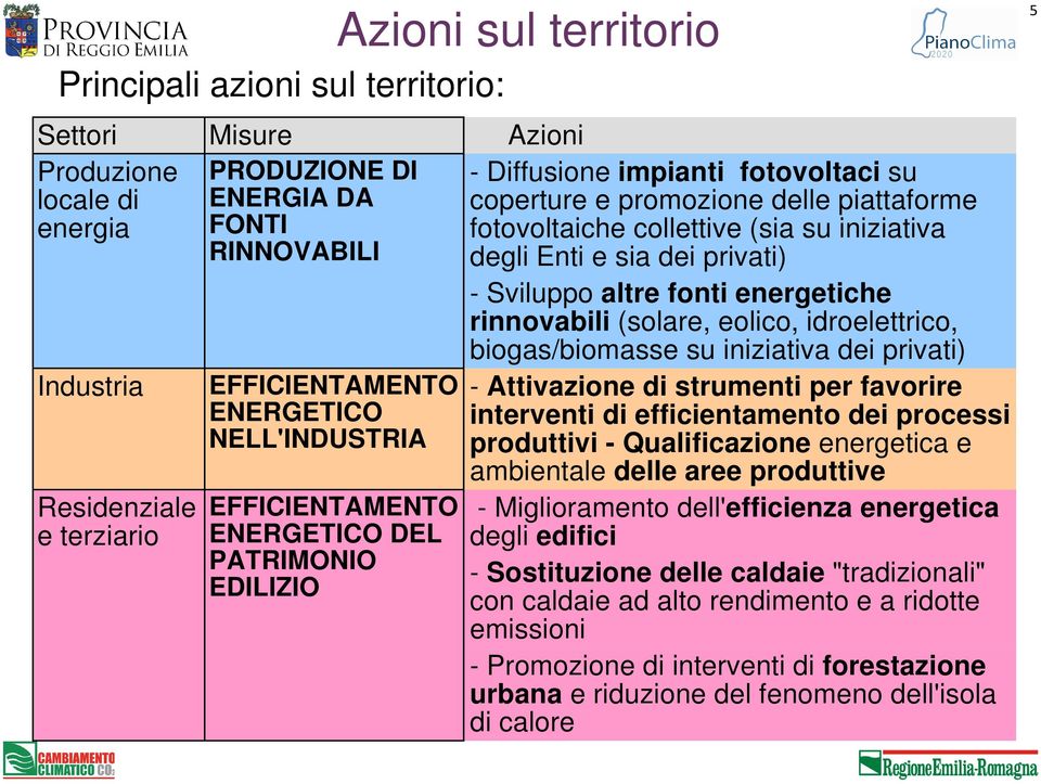 iniziativa degli Enti e sia dei privati) - Sviluppo altre fonti energetiche rinnovabili (solare, eolico, idroelettrico, biogas/biomasse su iniziativa dei privati) - Attivazione di strumenti per