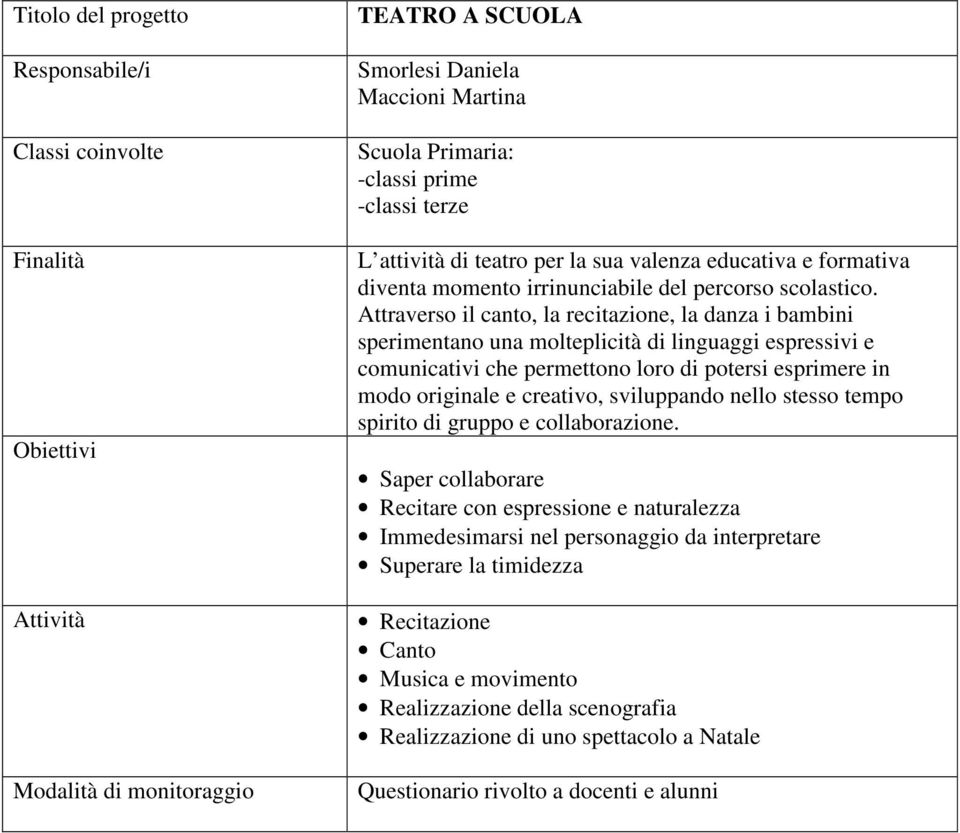 Attraverso il canto, la recitazione, la danza i bambini sperimentano una molteplicità di linguaggi espressivi e comunicativi che permettono loro di potersi esprimere in modo originale e creativo,