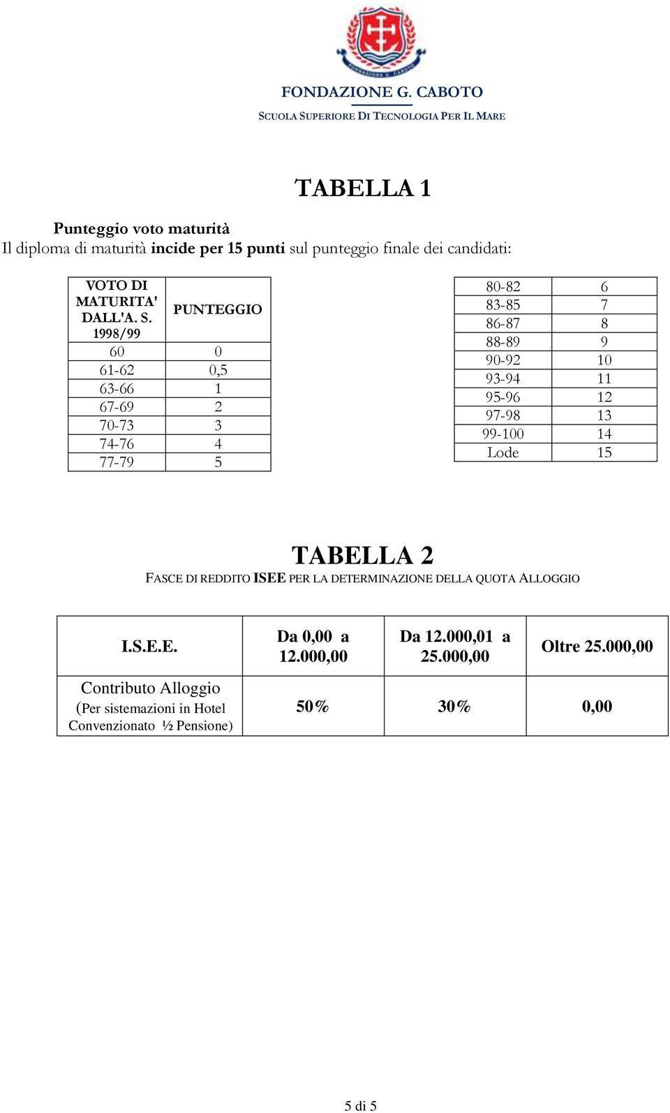 PUNTEGGIO 1998/99 60 0 61-62 0,5 63-66 1 67-69 2 70-73 3 74-76 4 77-79 5 80-82 6 83-85 7 86-87 8 88-89 9 90-92 10 93-94 11 95-96 12