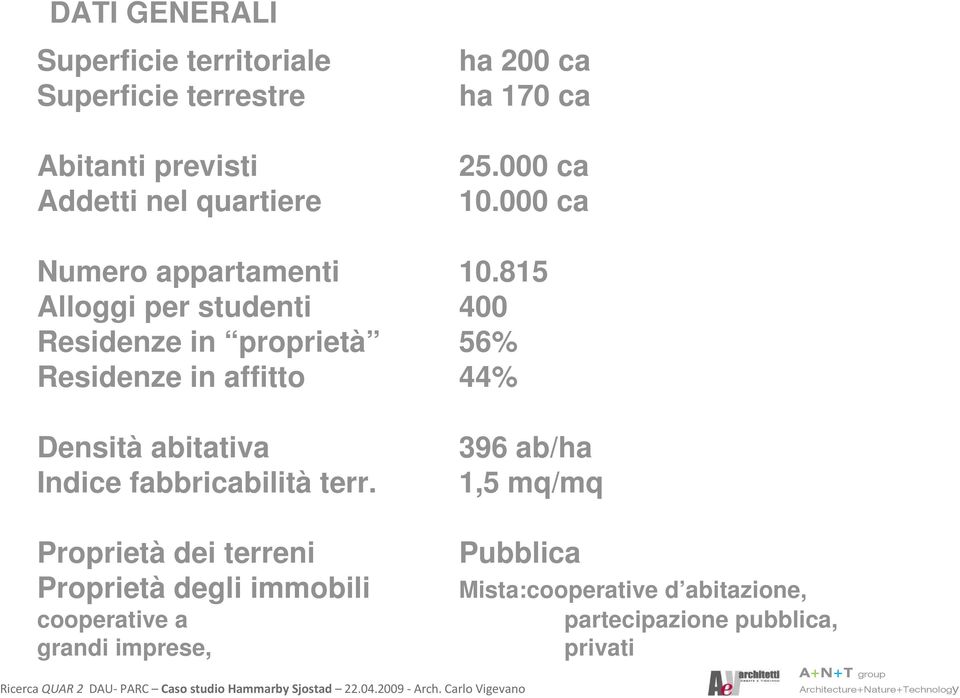 815 Alloggi per studenti 400 Residenze in proprietà 56% Residenze in affitto 44% Densità abitativa Indice fabbricabilità terr.