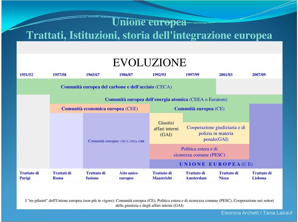 e di polizia in materia penale(gai) Politica estera e di sicurezza comune (PESC) U N I O N E E U R O P E A (U E) Trattato di Parigi Trattati di Roma Trattato di fusione Atto unico europeo Trattato di