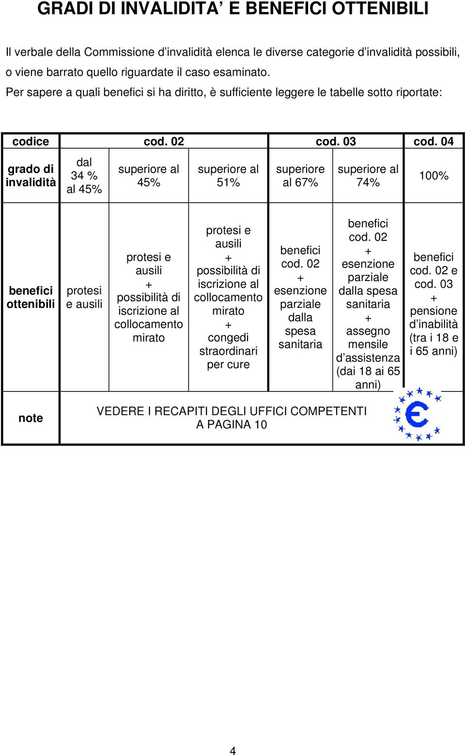 04 grado di invalidità dal 34 % al 45% superiore al 45% superiore al 51% superiore al 67% superiore al 74% 100% ottenibili protesi e ausili protesi e ausili possibilità di iscrizione al collocamento