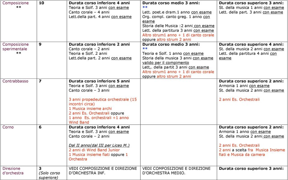 2 anni con Contrabbasso 7 Durata corso inferiore 5 anni 3 anni propedeutica orchestrale (15 incontri circa) 1 Musica insieme archi oppure 1 anno Es.