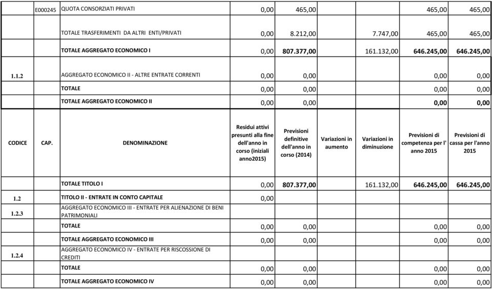 DENOMINAZIONE Residui attivi presunti alla fine corso (iniziali anno2015) Previsioni definitive corso (2014) aumento diminuzione competenza per l' anno 2015 cassa per l'anno 2015 TOTALE TITOLO I 0,00