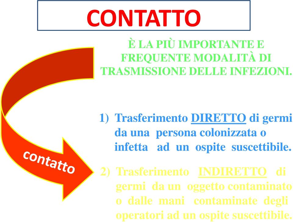 AVVIENE PER: 1) Trasferimento DIRETTO di germi da una persona colonizzata o