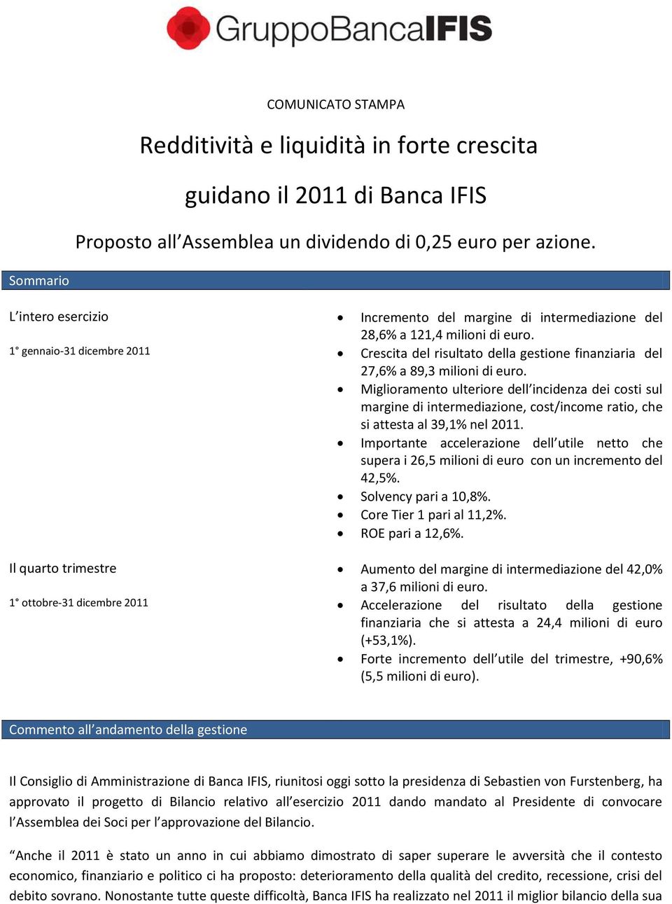 1 gennaio-31 dicembre 2011 Crescita del risultato della gestione finanziaria del 27,6% a 89,3 milioni di euro.