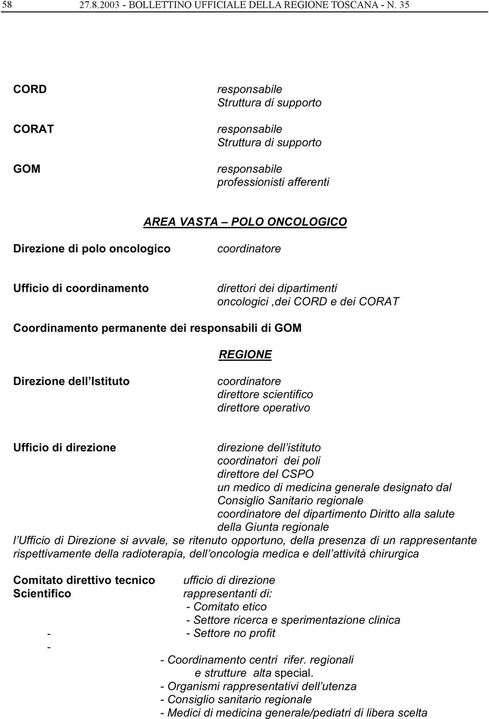 Ufficio di coordinamento direttori dei dipartimenti oncologici,dei CORD e dei CORAT Coordinamento permanente dei responsabili di GOM REGIONE Direzione dell Istituto coordinatore direttore scientifico